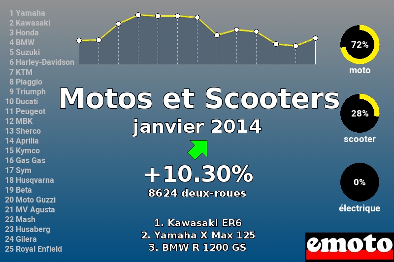 Immatriculations Motos et Scooters en France en janvier 2014