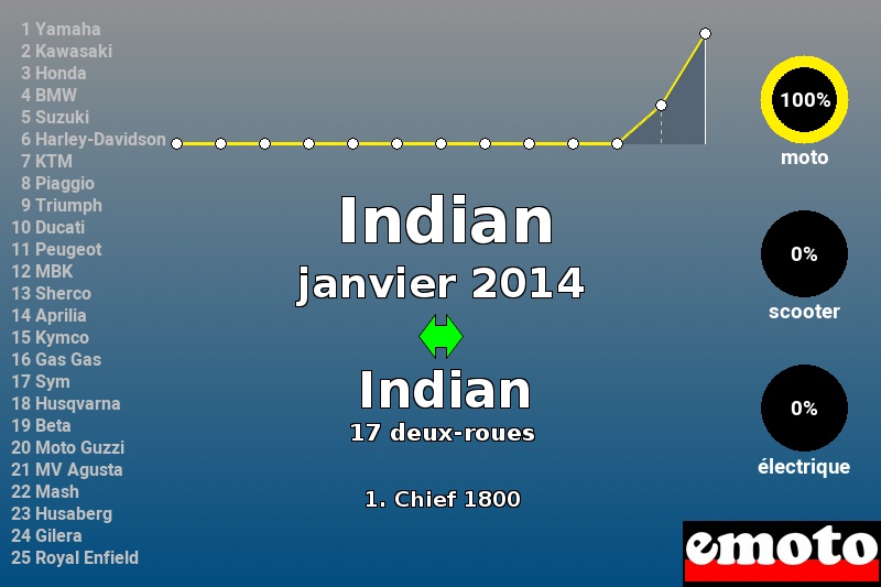 Immatriculations Indian en France en janvier 2014