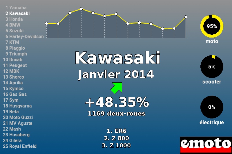 Immatriculations Kawasaki en France en janvier 2014