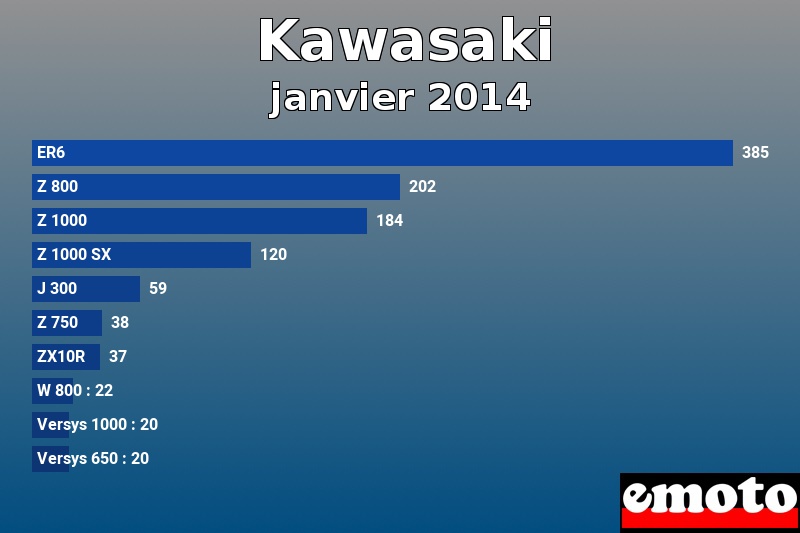 Les 10 Kawasaki les plus immatriculés en janvier 2014