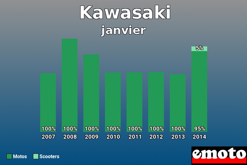 Répartition Motos Scooters Kawasaki en janvier 2014