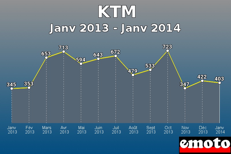 KTM les plus immatriculés de Janv 2013 à Janv 2014