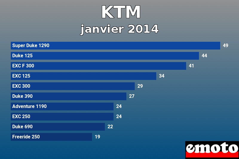 Les 10 KTM les plus immatriculés en janvier 2014