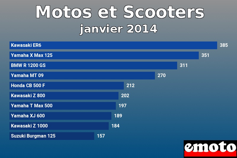 Les 10 Motos et Scooters les plus immatriculés en janvier 2014