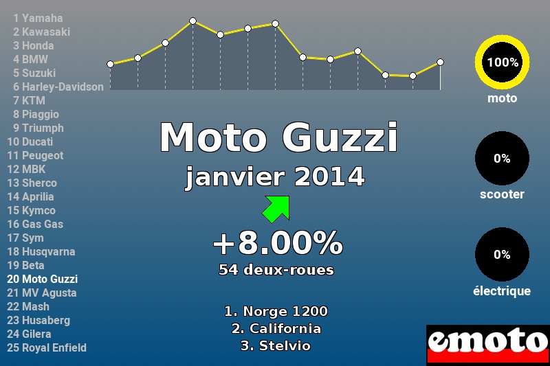 Immatriculations Moto Guzzi en France en janvier 2014