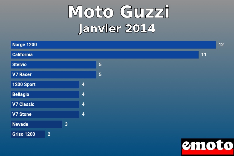 Les 10 Moto Guzzi les plus immatriculés en janvier 2014