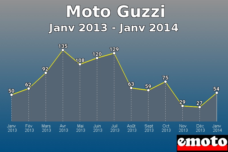 Moto Guzzi les plus immatriculés de Janv 2013 à Janv 2014