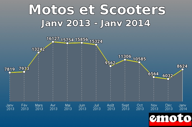 Motos et Scooters les plus immatriculés de Janv 2013 à Janv 2014