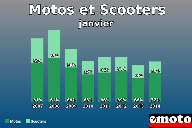 Répartition Motos Scooters Motos et Scooters en janvier 2014