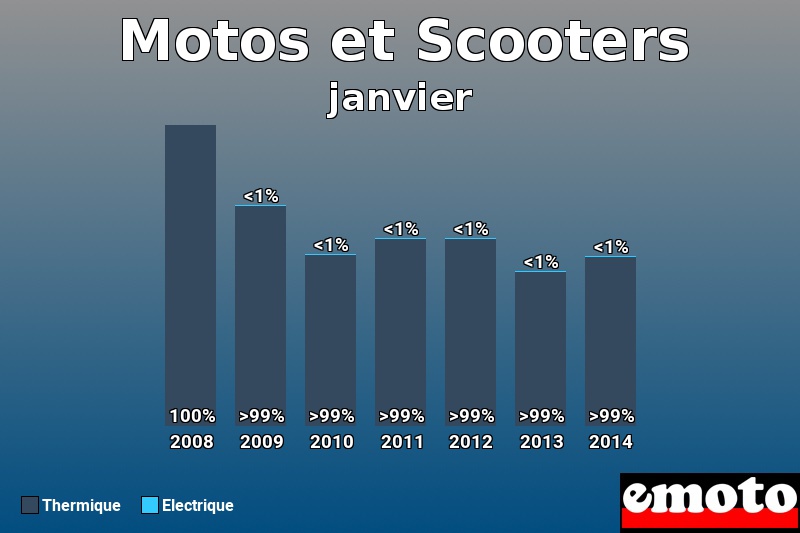 Répartition Thermique Electrique Motos et Scooters en janvier 2014