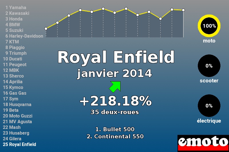 Immatriculations Royal Enfield en France en janvier 2014