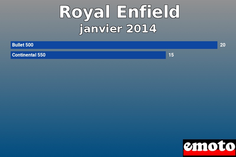 Les 2 Royal Enfield les plus immatriculés en janvier 2014