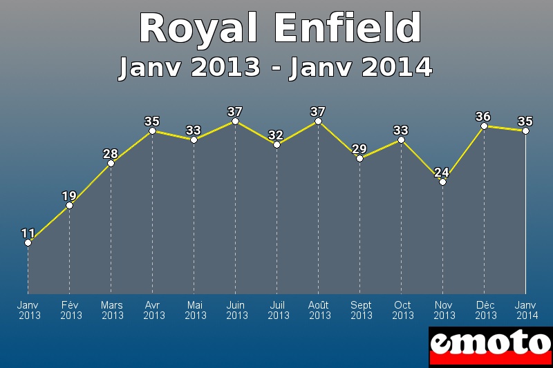 Royal Enfield les plus immatriculés de Janv 2013 à Janv 2014