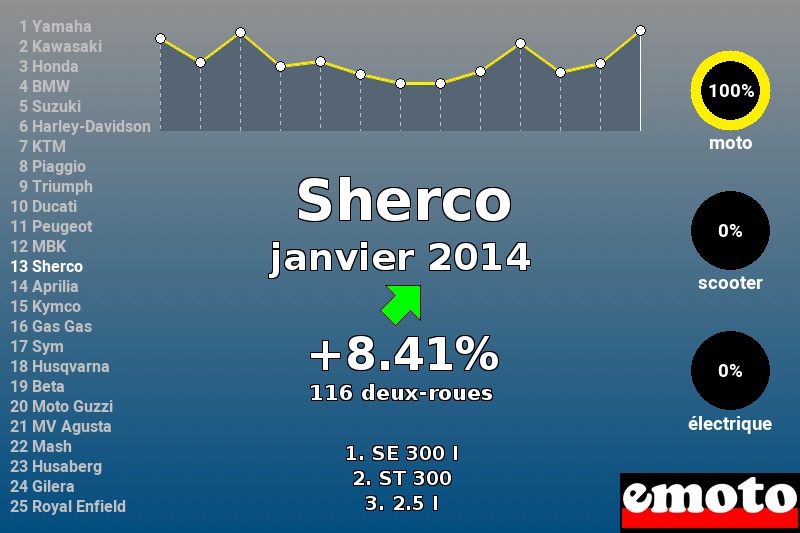 Immatriculations Sherco en France en janvier 2014