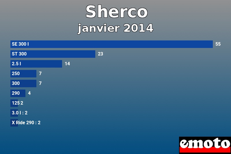 Les 9 Sherco les plus immatriculés en janvier 2014