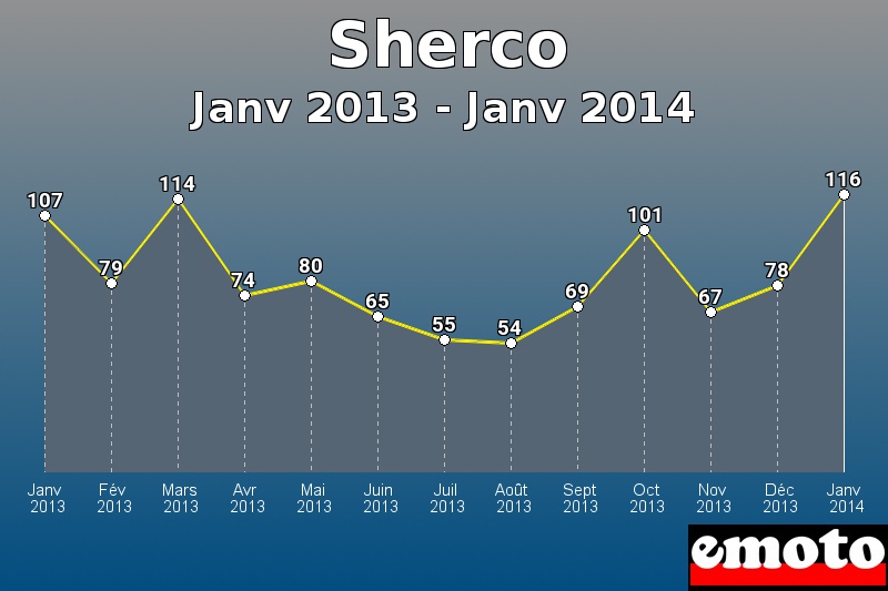 Sherco les plus immatriculés de Janv 2013 à Janv 2014