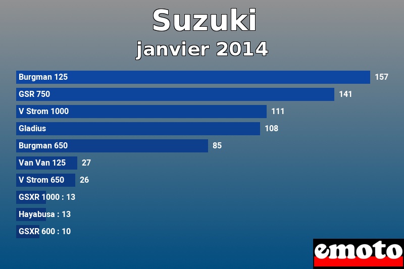 Les 10 Suzuki les plus immatriculés en janvier 2014