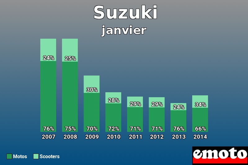 Répartition Motos Scooters Suzuki en janvier 2014