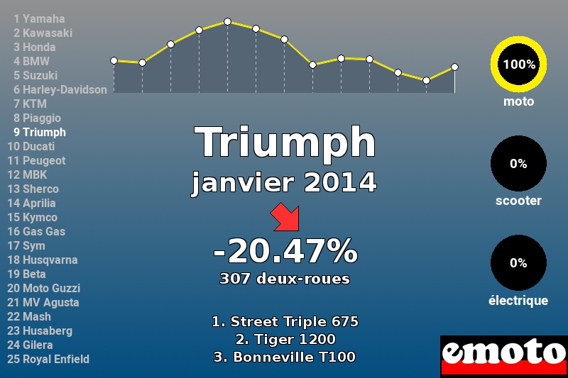 Immatriculations Triumph en France en janvier 2014