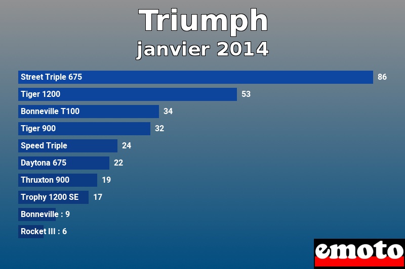 Les 10 Triumph les plus immatriculés en janvier 2014