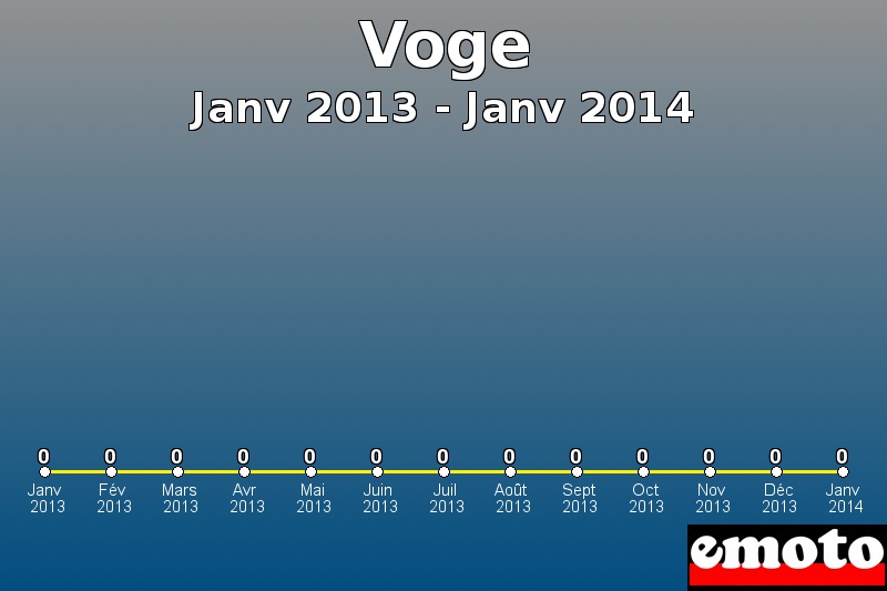 Voge les plus immatriculés de Janv 2013 à Janv 2014