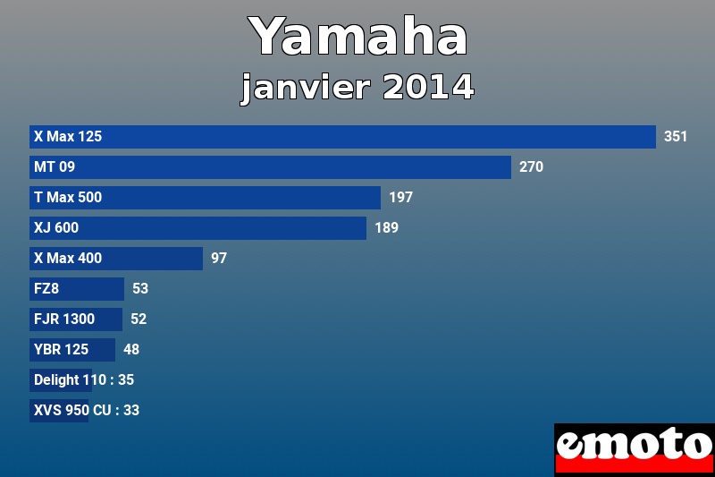 Les 10 Yamaha les plus immatriculés en janvier 2014