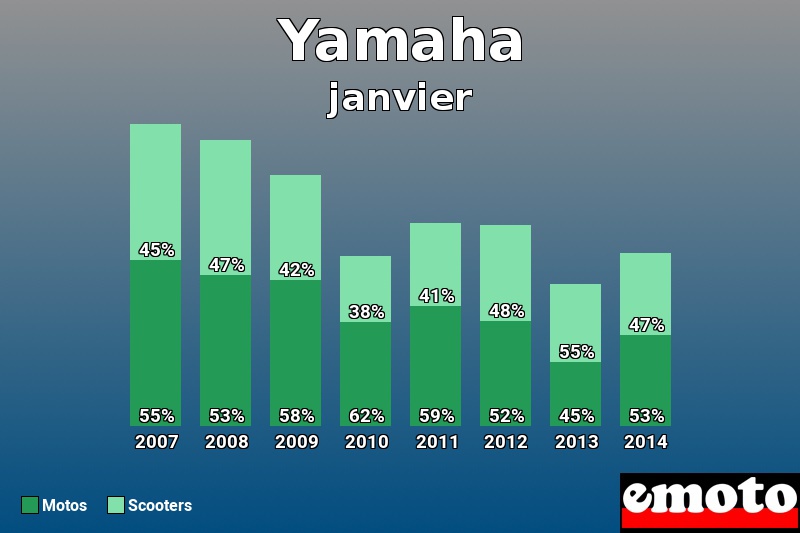 Répartition Motos Scooters Yamaha en janvier 2014