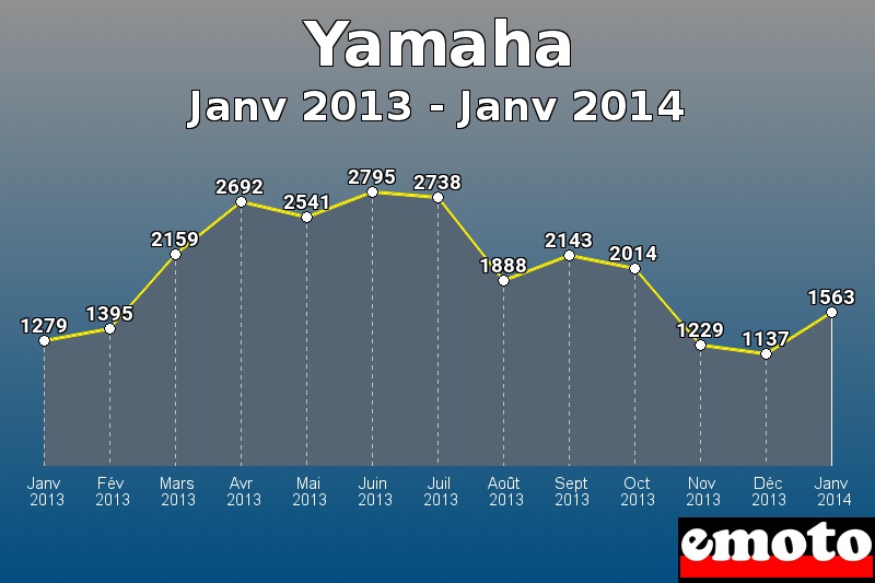 Yamaha les plus immatriculés de Janv 2013 à Janv 2014