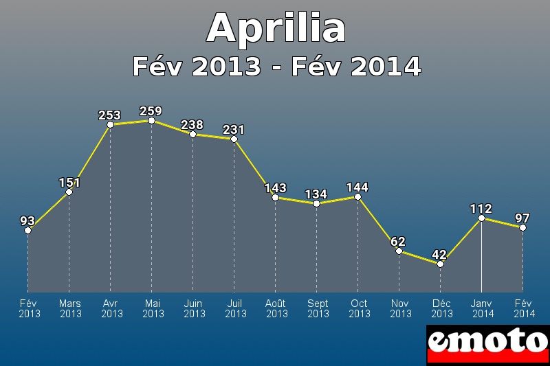 Aprilia les plus immatriculés de Fév 2013 à Fév 2014