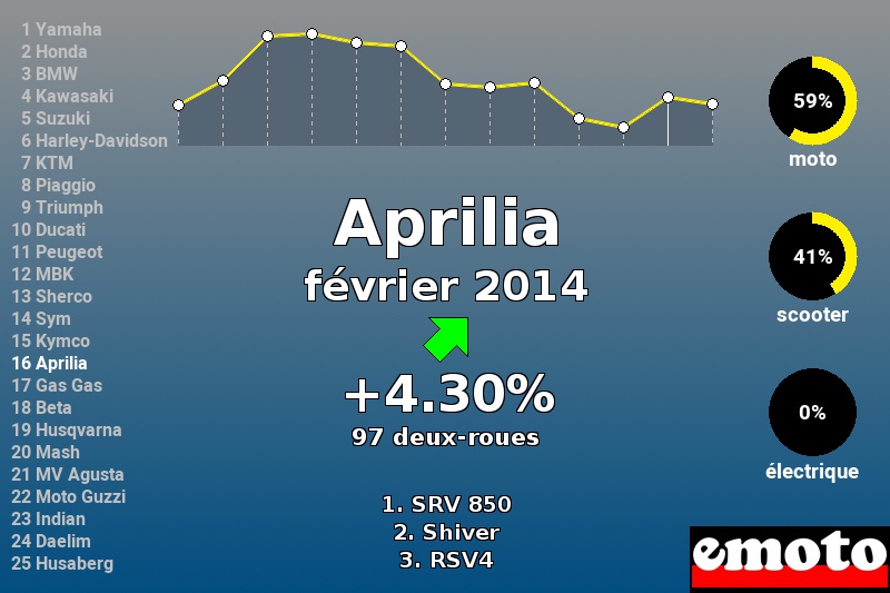 Immatriculations Aprilia en France en février 2014