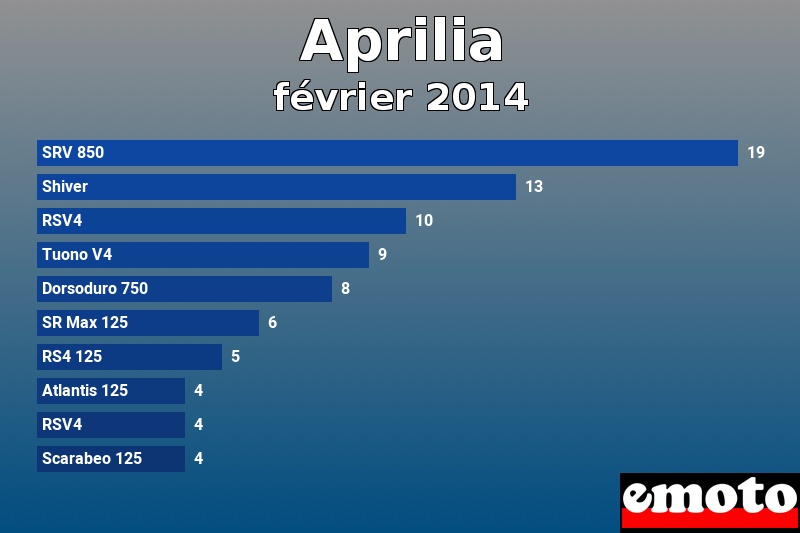 Les 10 Aprilia les plus immatriculés en février 2014