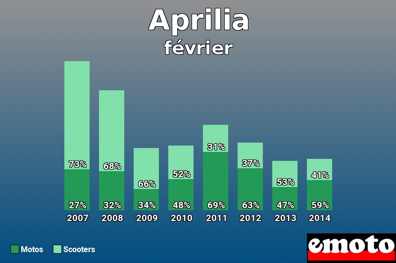 Répartition Motos Scooters Aprilia en février 2014