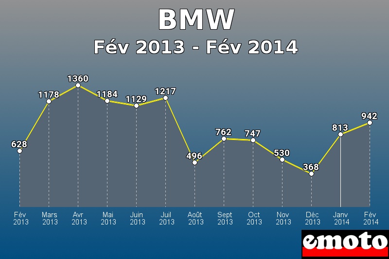 BMW les plus immatriculés de Fév 2013 à Fév 2014