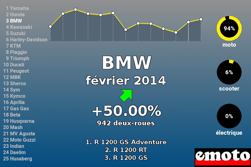 Immatriculations BMW en France en février 2014