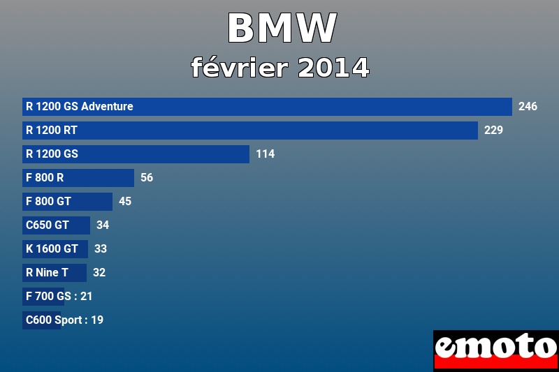 Les 10 BMW les plus immatriculés en février 2014