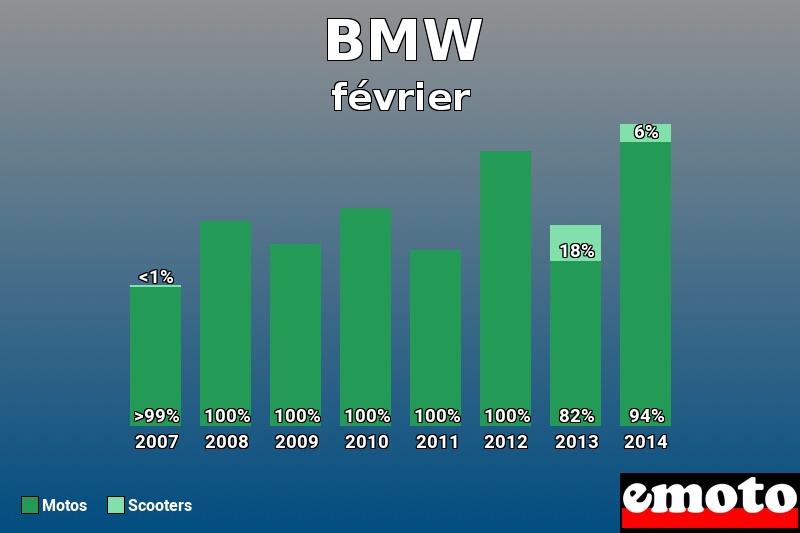 Répartition Motos Scooters BMW en février 2014