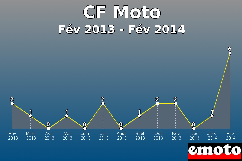 CF Moto les plus immatriculés de Fév 2013 à Fév 2014