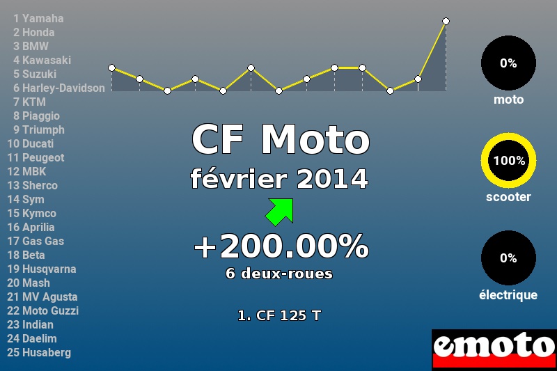 Immatriculations CF Moto en France en février 2014