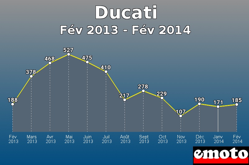 Ducati les plus immatriculés de Fév 2013 à Fév 2014