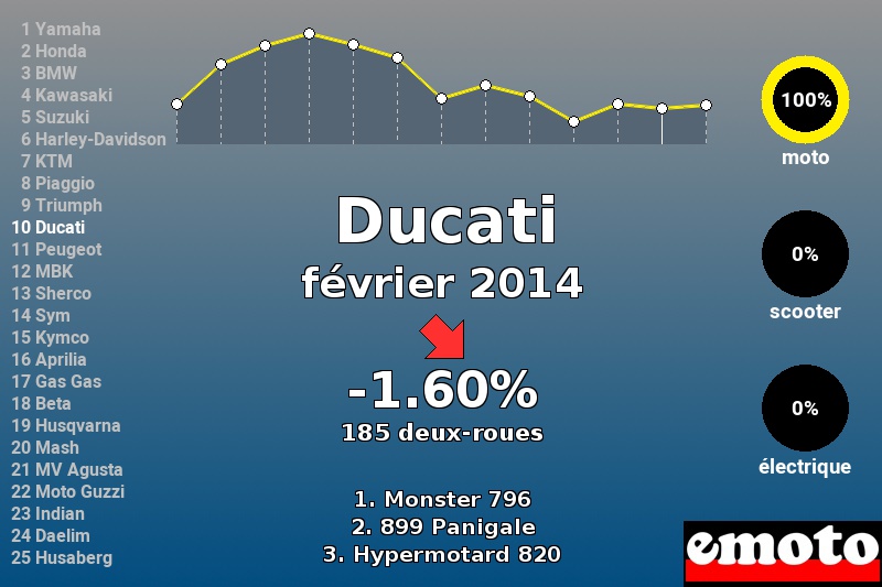 Immatriculations Ducati en France en février 2014