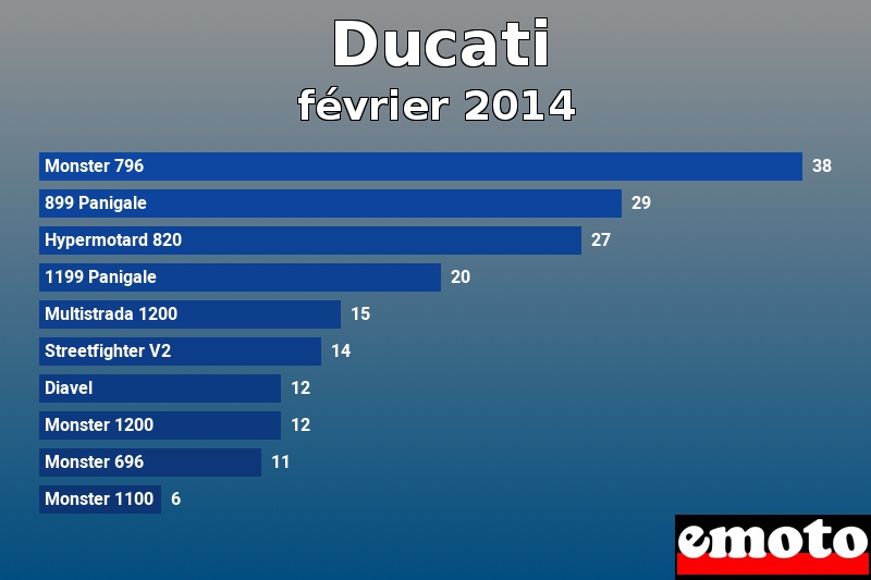 Les 10 Ducati les plus immatriculés en février 2014