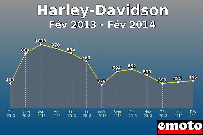 Harley-Davidson les plus immatriculés de Fév 2013 à Fév 2014