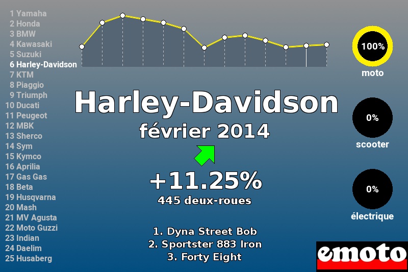 Immatriculations Harley-Davidson en France en février 2014