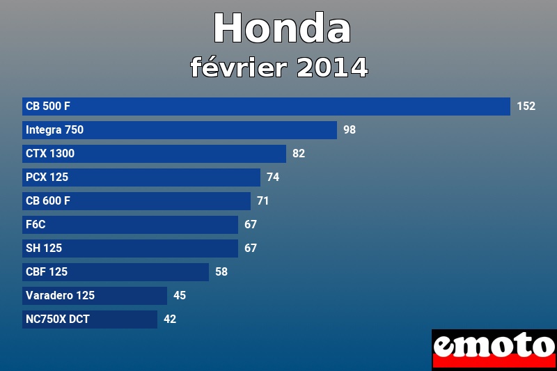 Les 10 Honda les plus immatriculés en février 2014