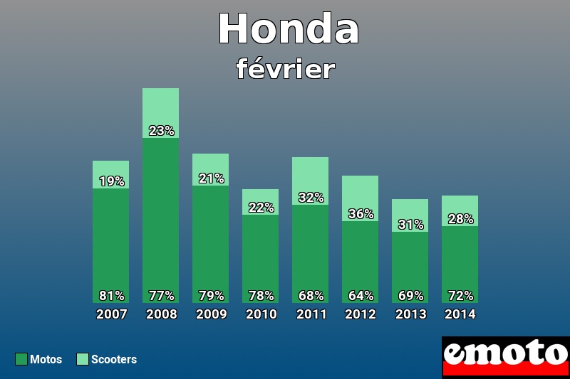 Répartition Motos Scooters Honda en février 2014