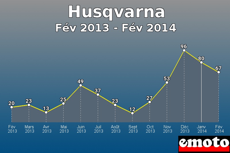 Husqvarna les plus immatriculés de Fév 2013 à Fév 2014