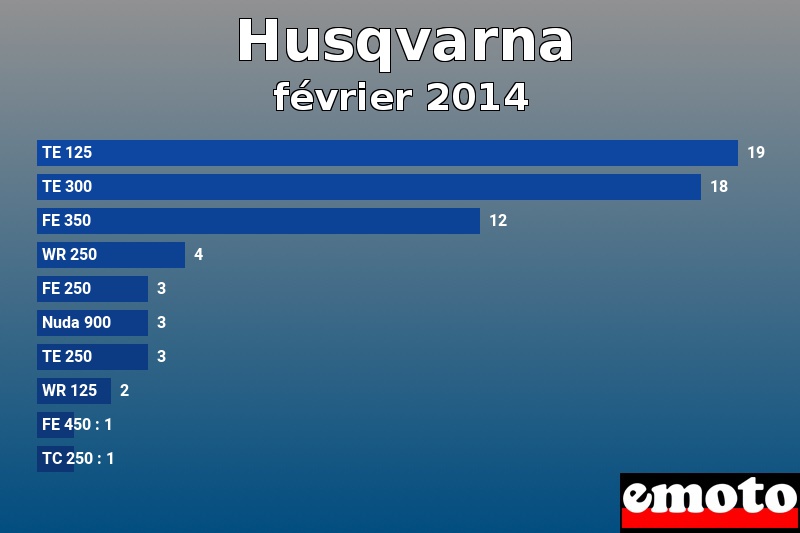 Les 10 Husqvarna les plus immatriculés en février 2014