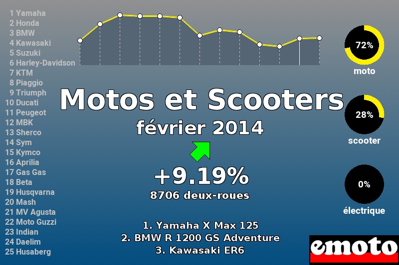 Immatriculations Motos et Scooters en France en février 2014