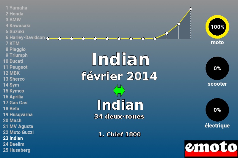 Immatriculations Indian en France en février 2014