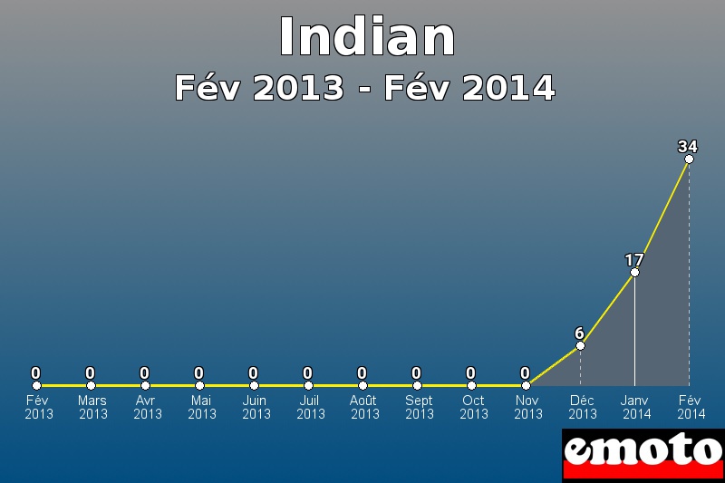 Indian les plus immatriculés de Fév 2013 à Fév 2014